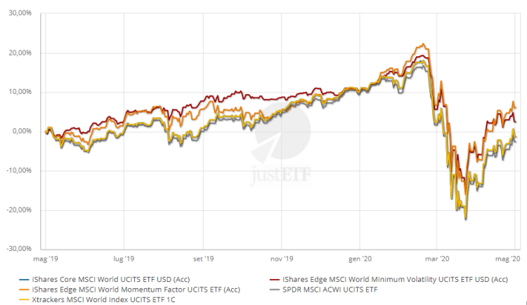 grafico andamento portafoglio di investimento in ETF